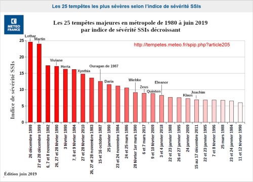 Les 25 tempêtes majeures survenues entre 1980 et juin 2019